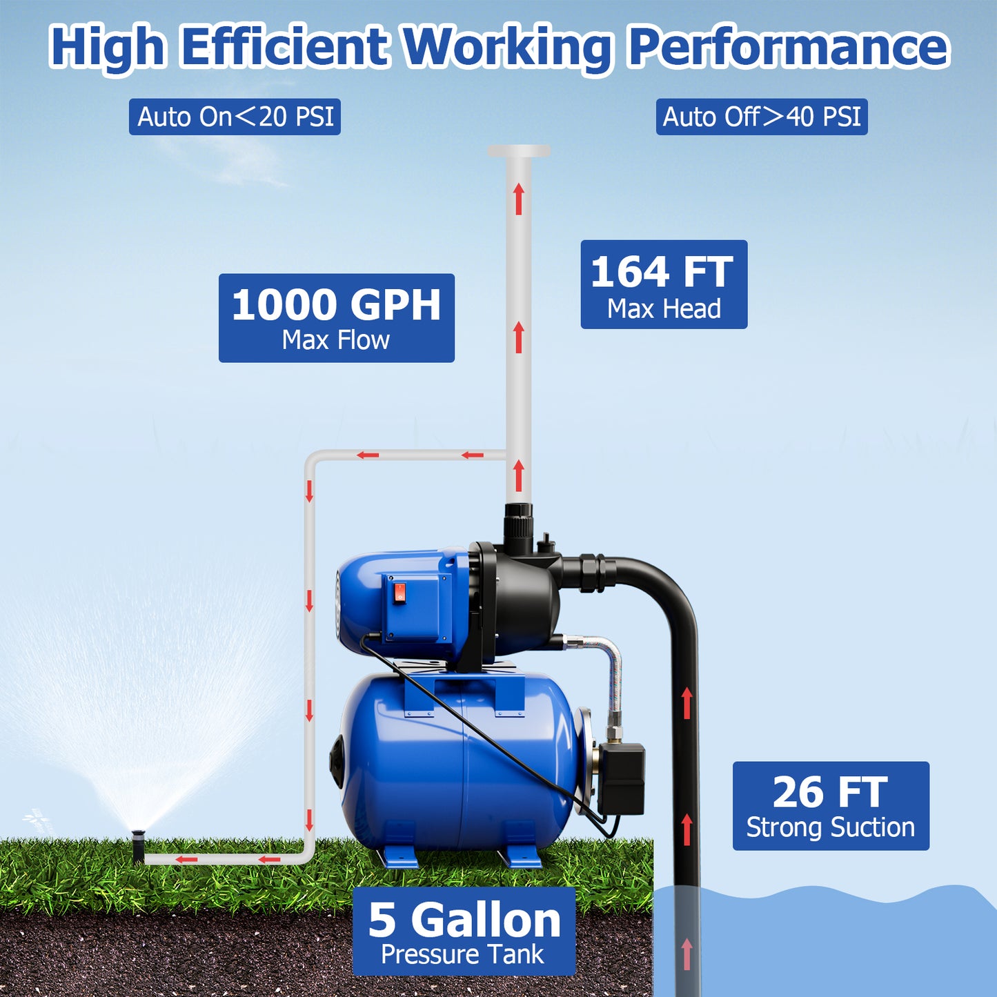 1200W Garden Water Pump, Shallow Well, Pressurized Irrigation, Blue Watering & Irrigation at Gallery Canada